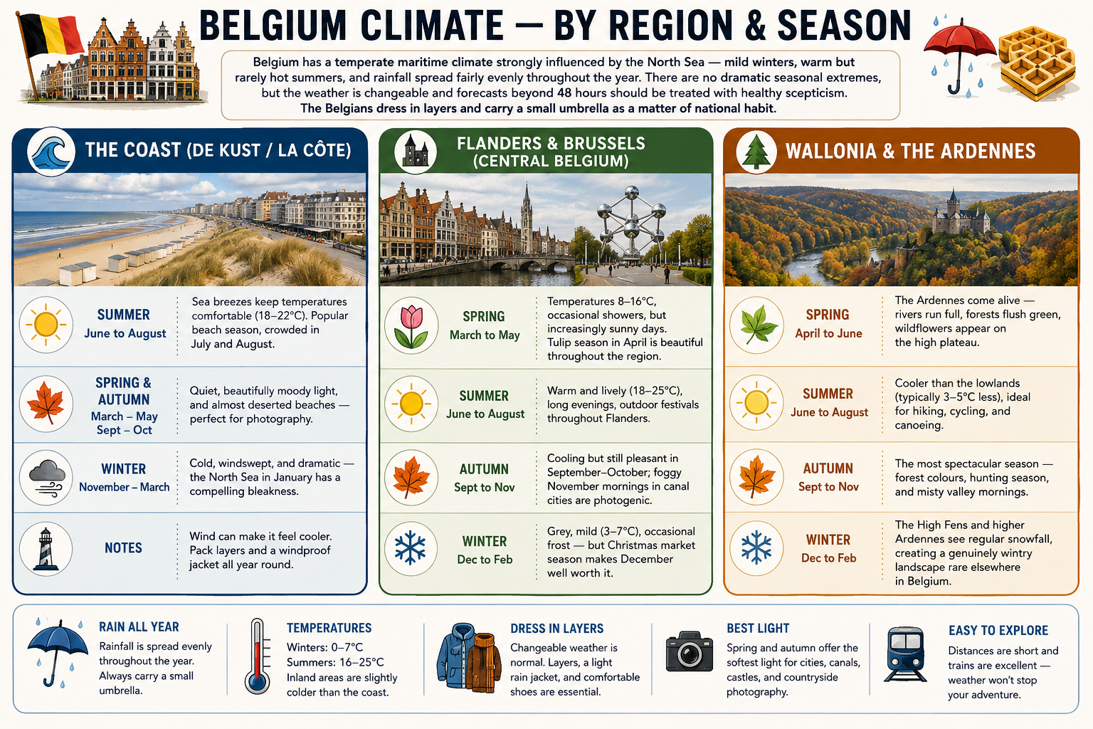 Climate Belgium