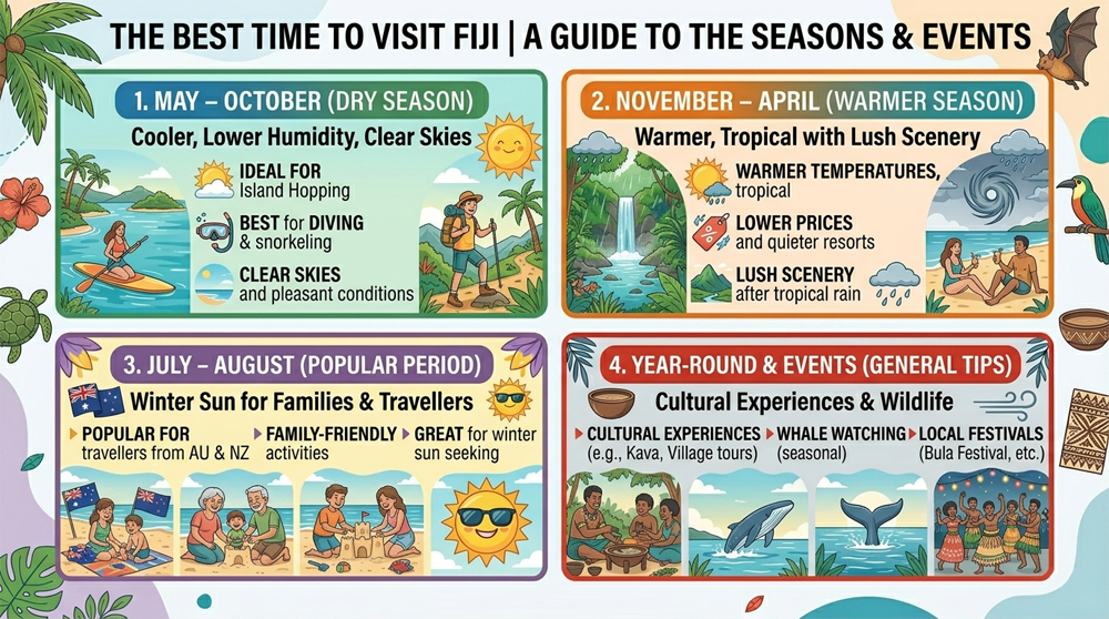 The Best Time to visit Fiji